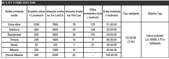 Predné svetlo BBB BLS-171 Strike Duo 1200, black Predné svetlo BBB BLS-171 Strike Duo 1200, black